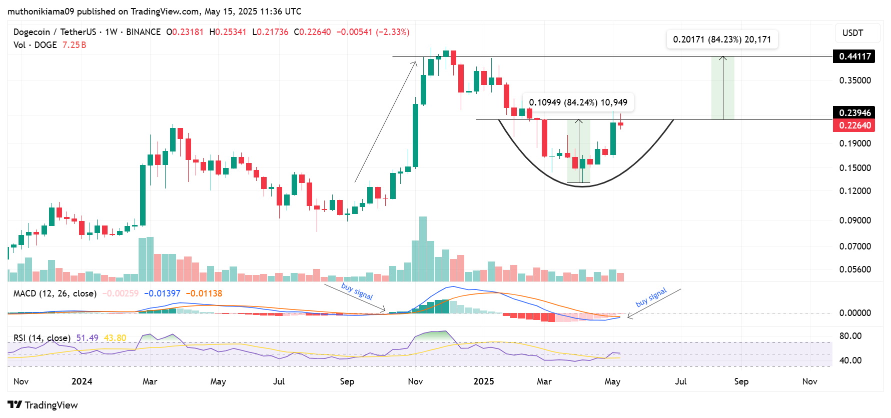 What's Next For Dogecoin Price as Active Addresses Soar 800% Amid DOGE ETF Hype?