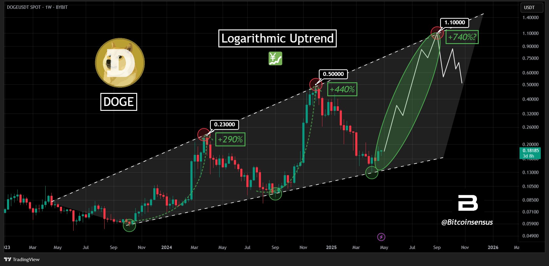 Dogecoin Price Forecast