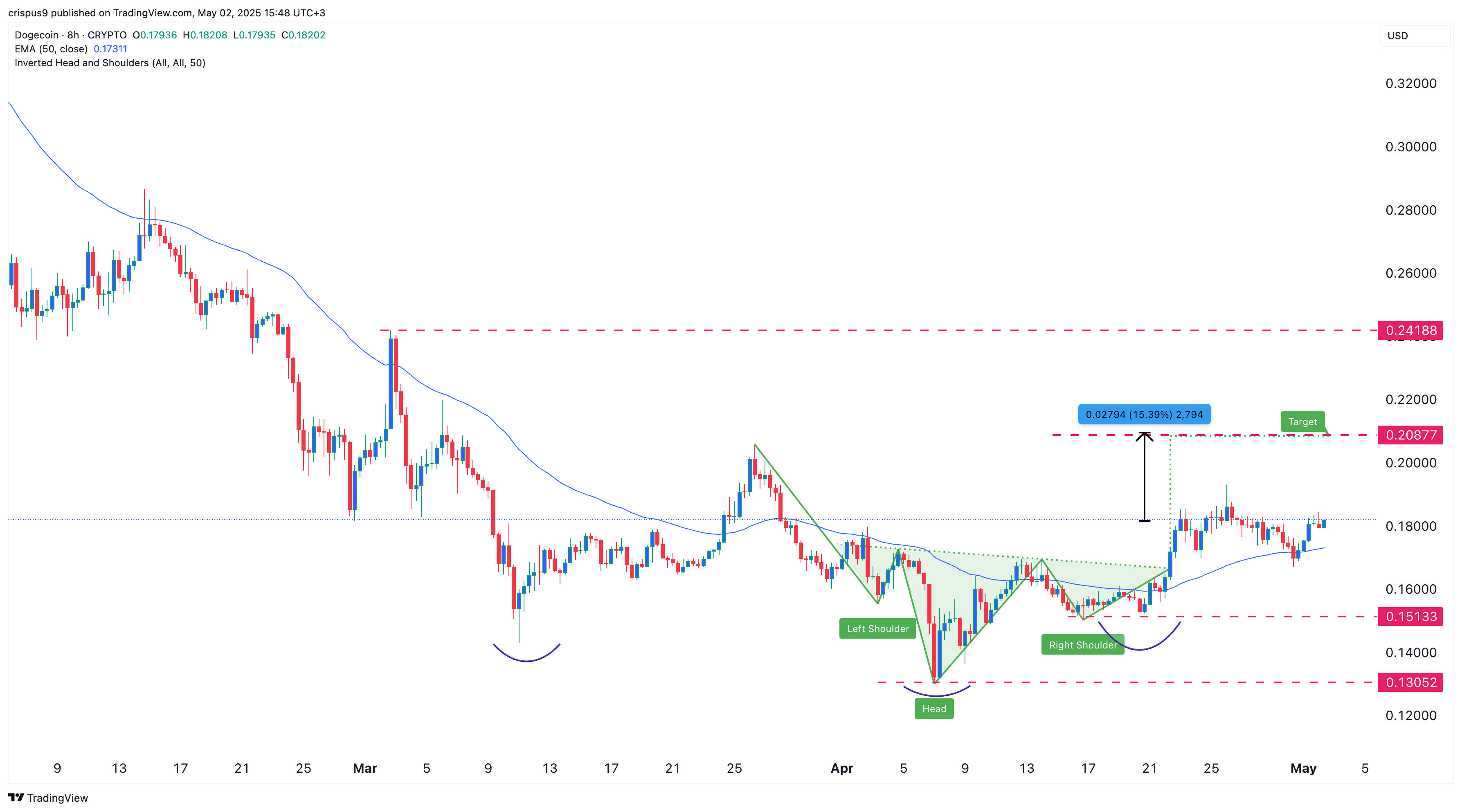 Dogecoin Price Chart