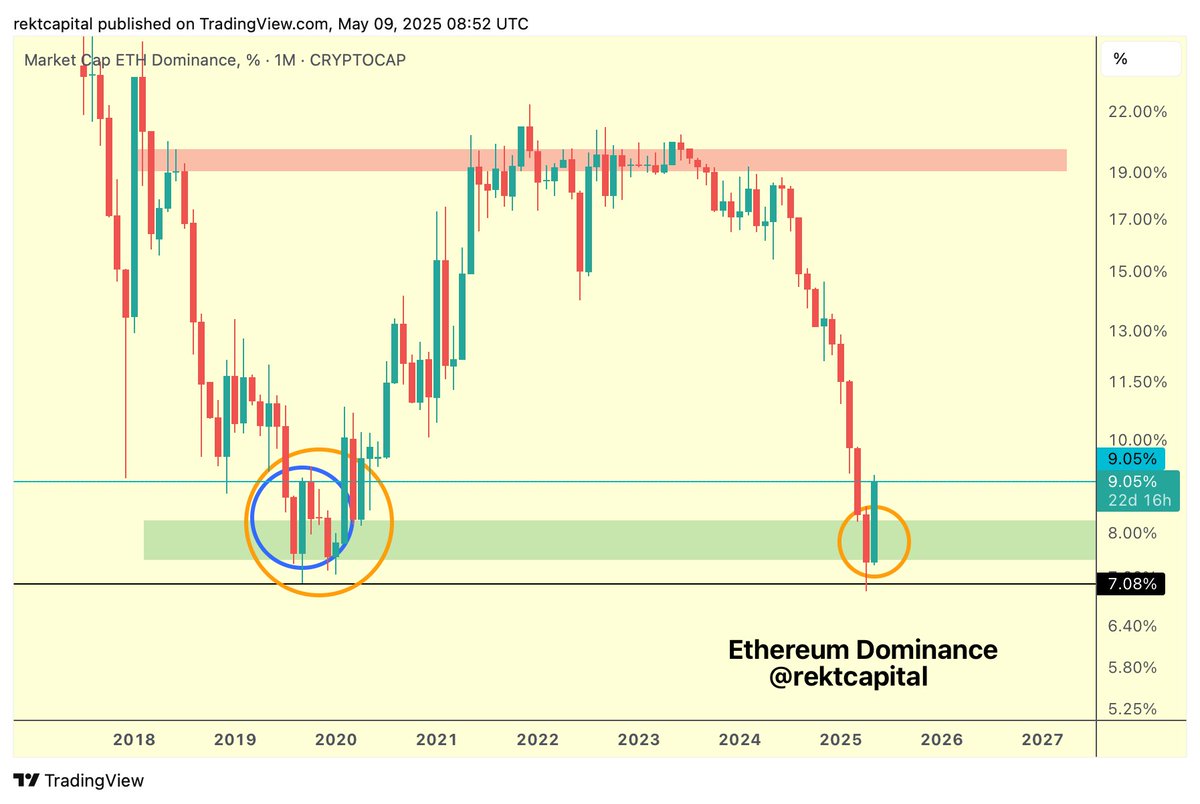 ETH Dominance