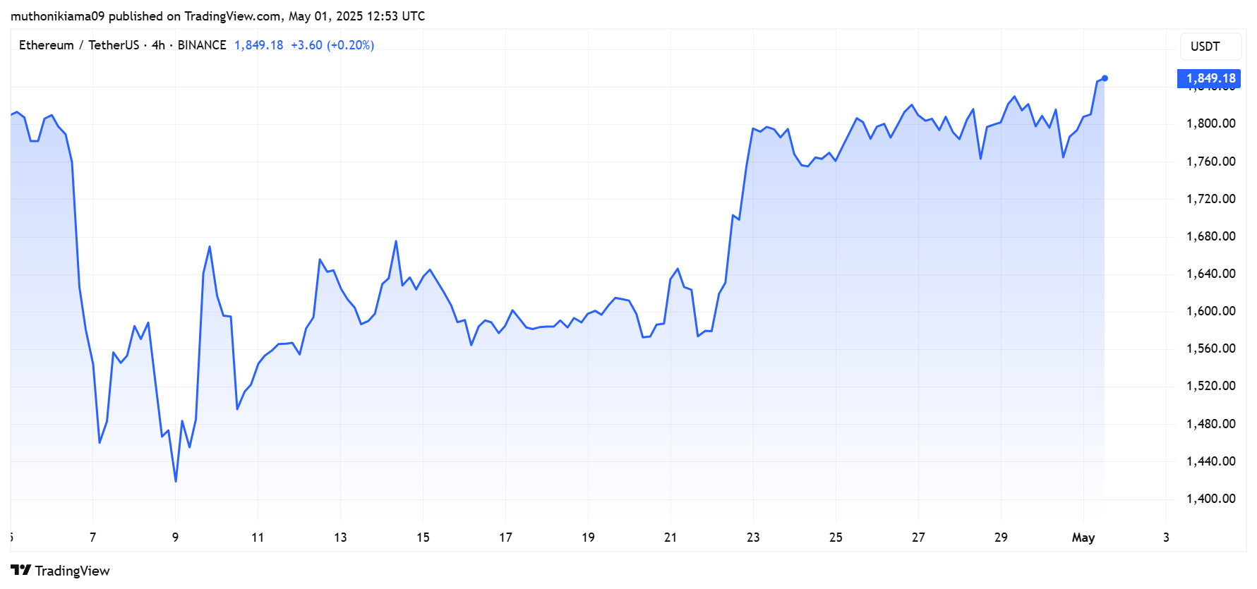 Ethereum (ETH) Price Today: Is ETH Bottom In? 