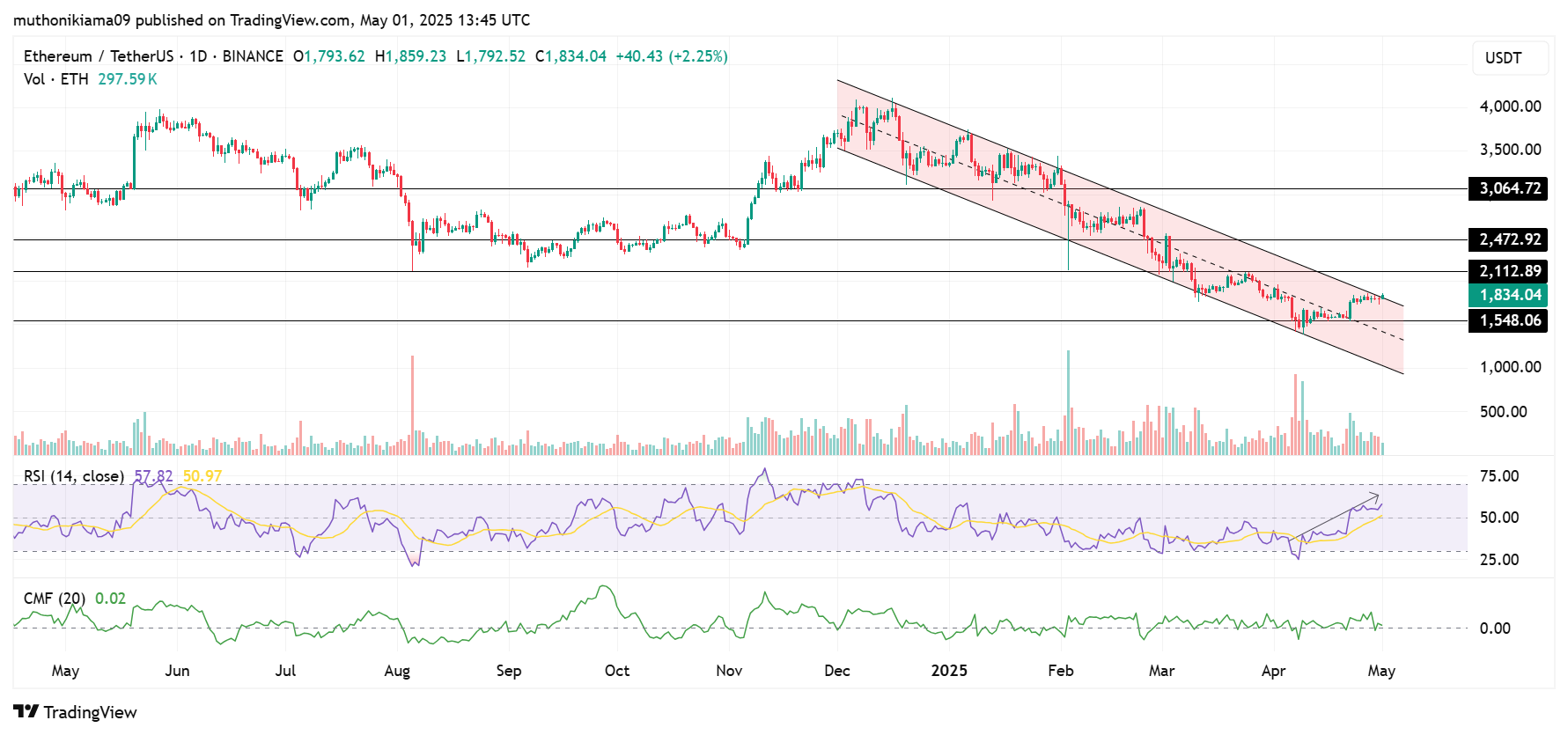 Ethereum (ETH) Price Today: Is ETH Bottom In? 