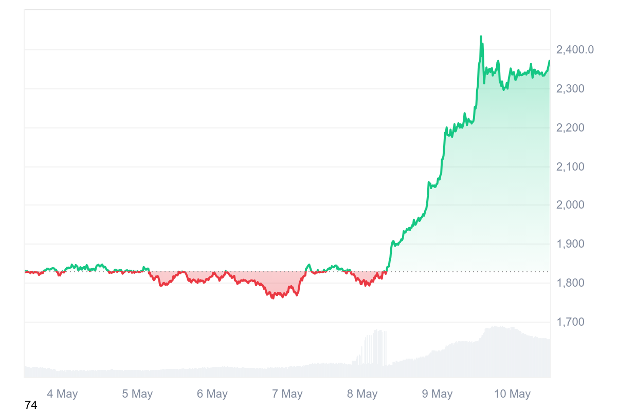 Ethereum price performance