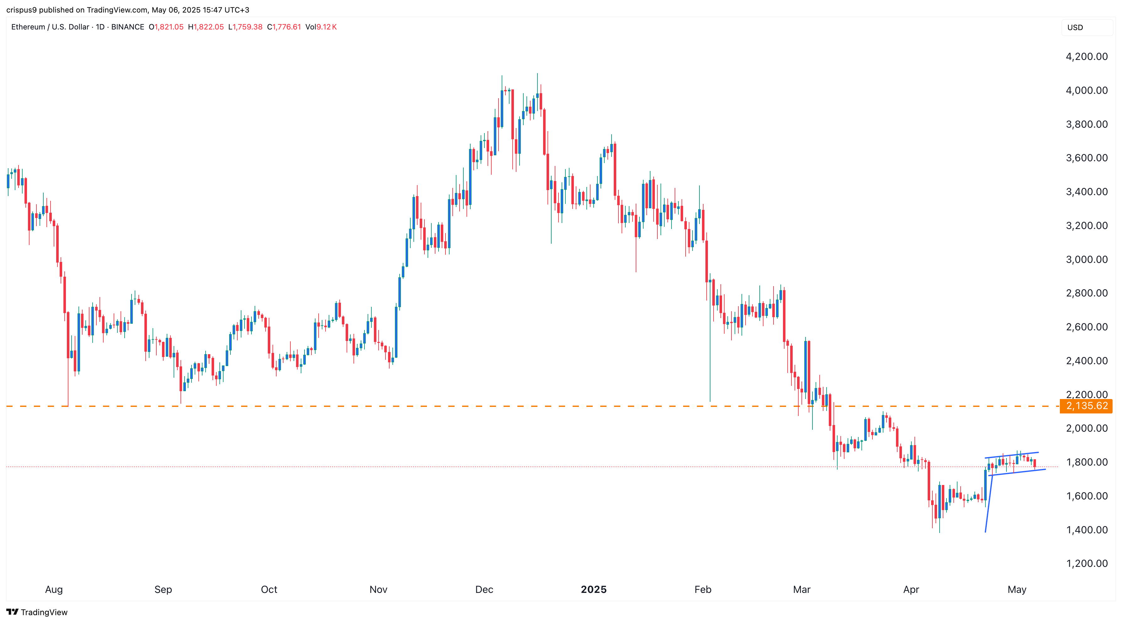 Ethereum Price