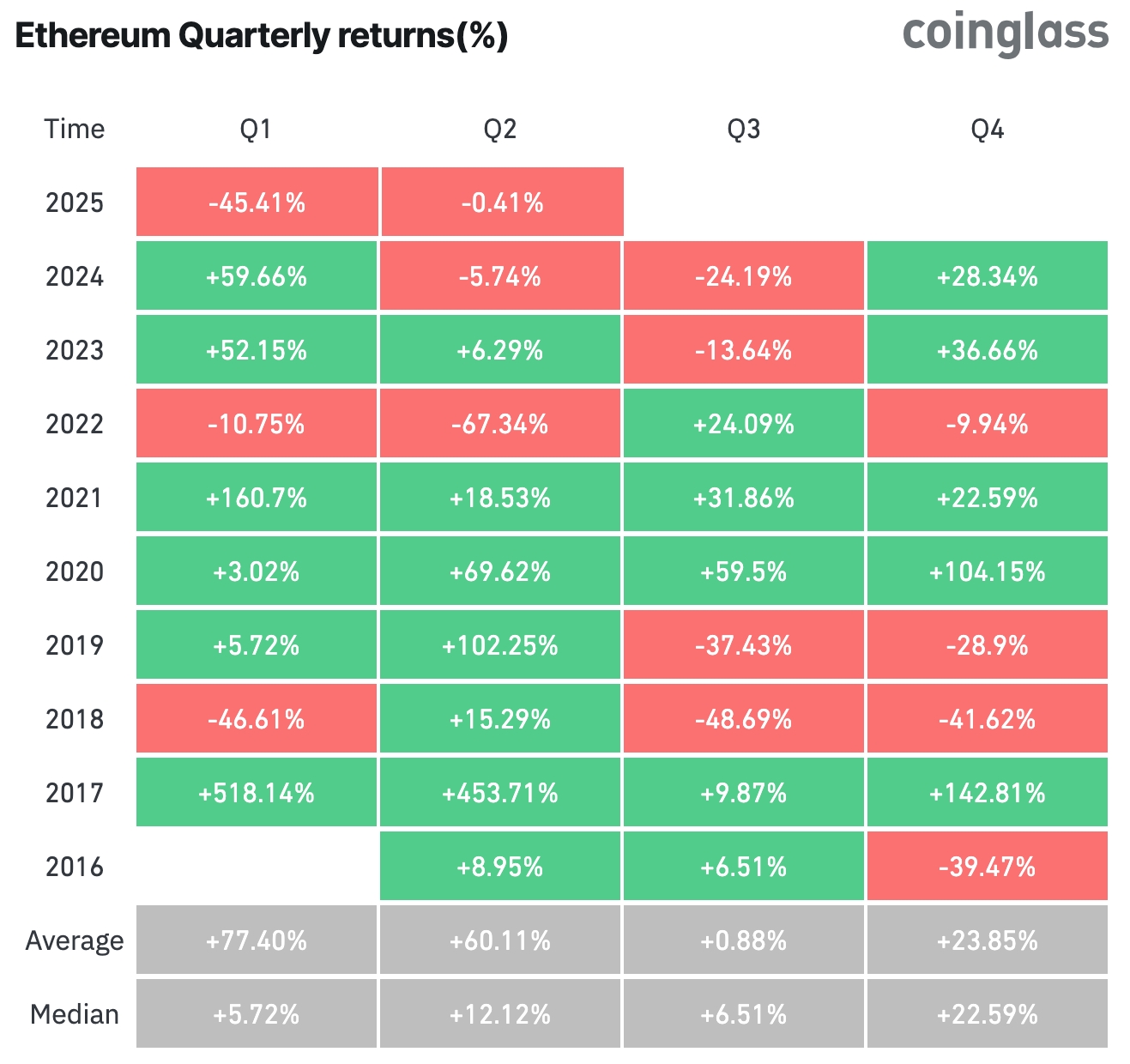 Ethereum seasonality