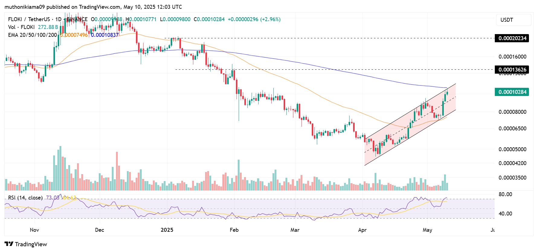 Crypto Price Prediction: Will DOGE, BONK, FLOKI Sustain Rally as US-China Trade Talks Kick-Off