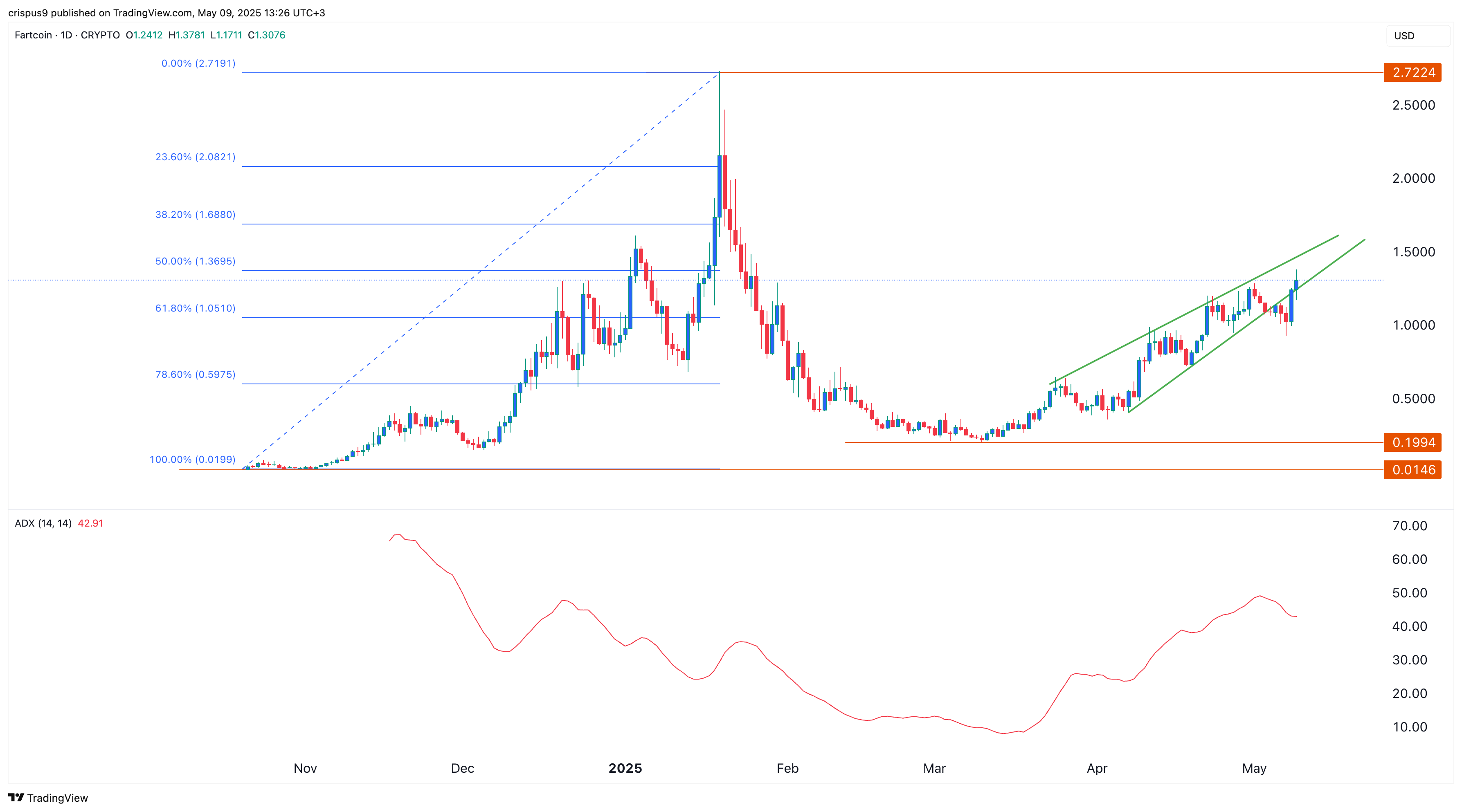 Fartcoin price