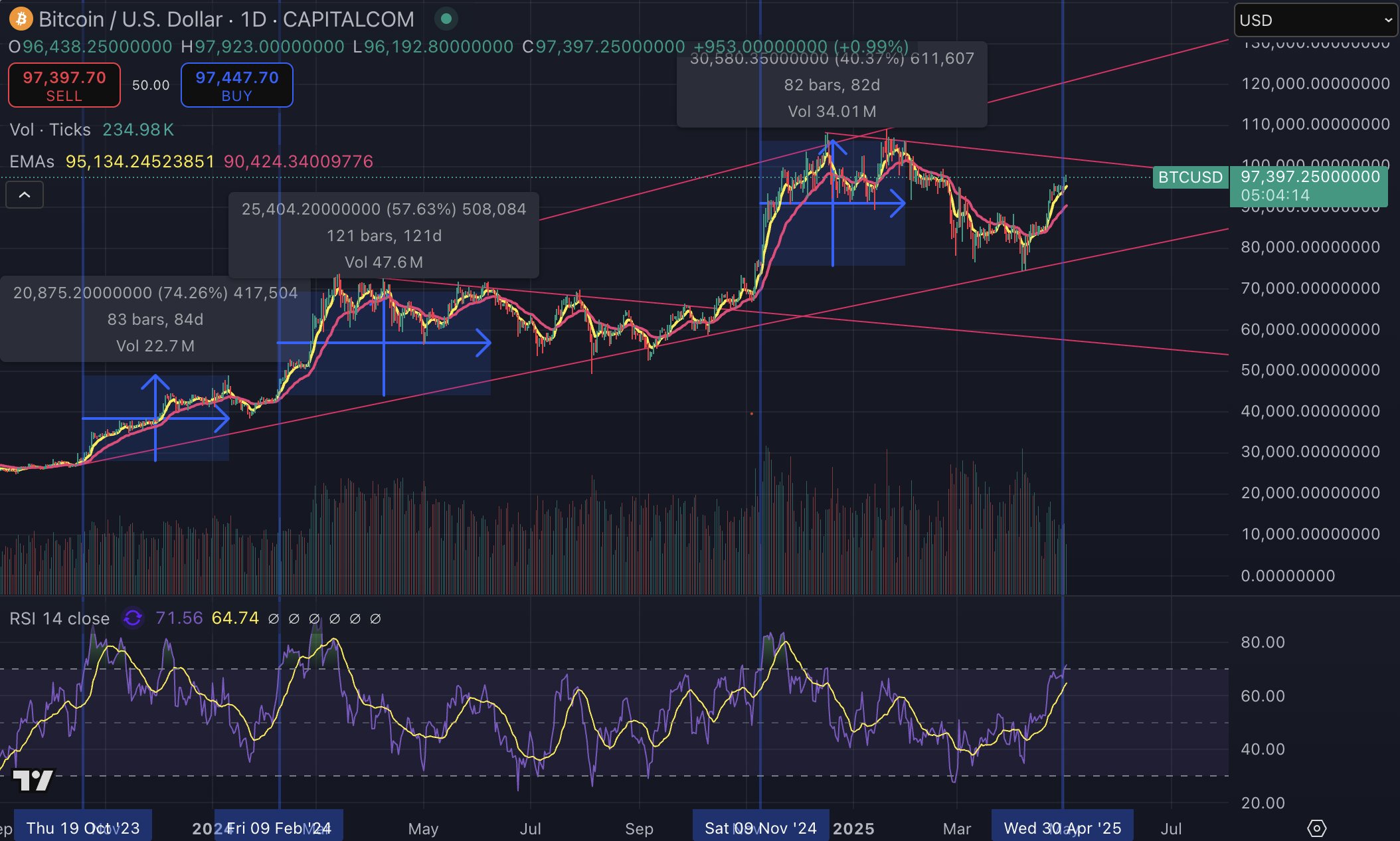 Bitcoin Price Eyes $100k as Saylor Buys $1.42B More BTC — Fed Decision Looms