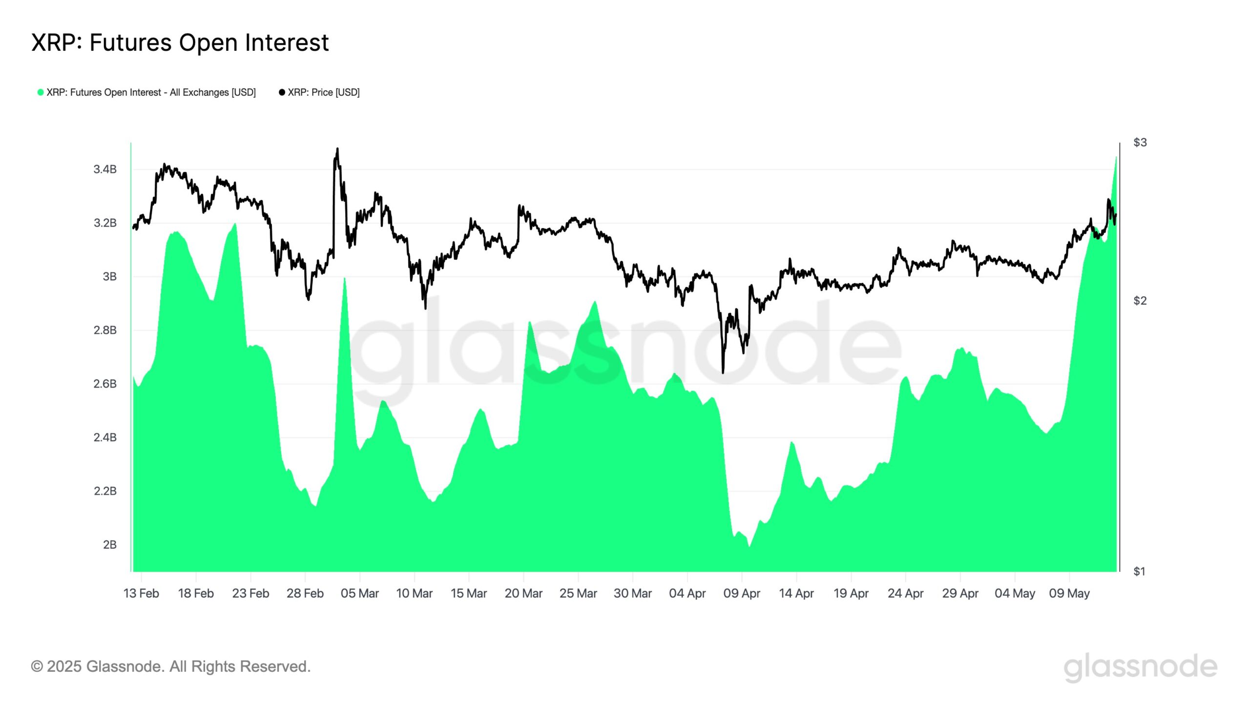 Glassnode Data of XRP Open Interest Futures