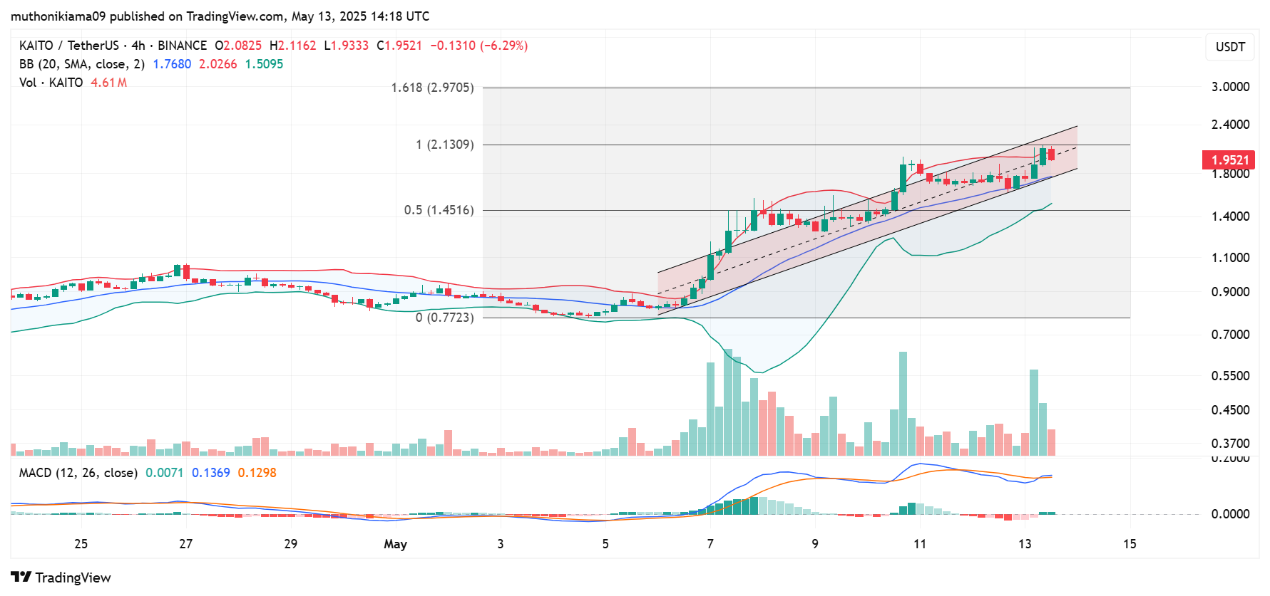 Crypto Price Prediction as TRUMP, WIF, MOODENG, KAITO Spike Double Digits