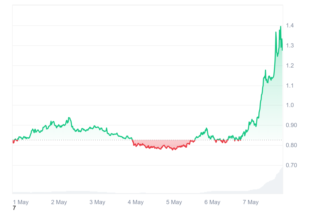 Kaito price rally