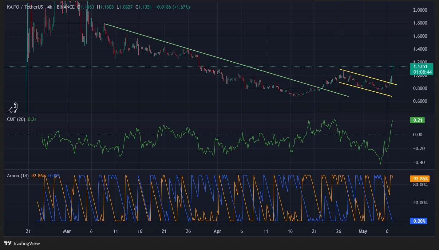 Kaito token price prediction