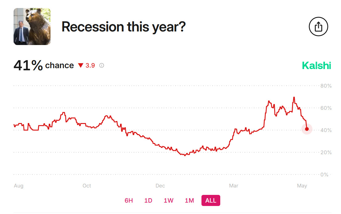 US Recession Odds Chart