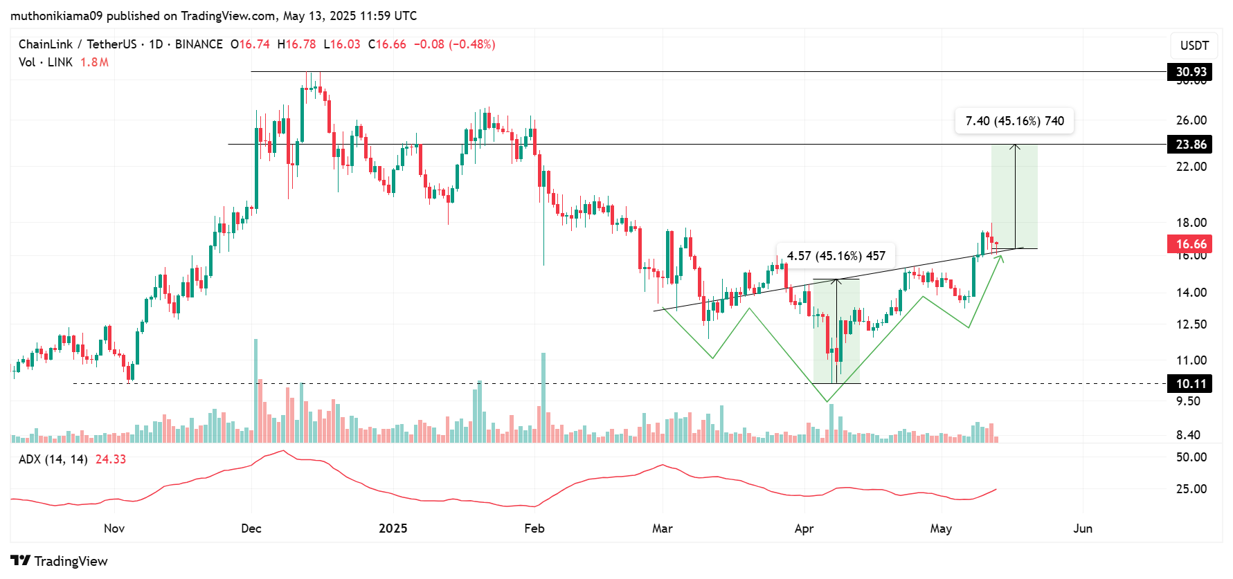 Can Chainlink Price Reach $30 in May as SEC Chair Paul Atkins Backs Tokenization?