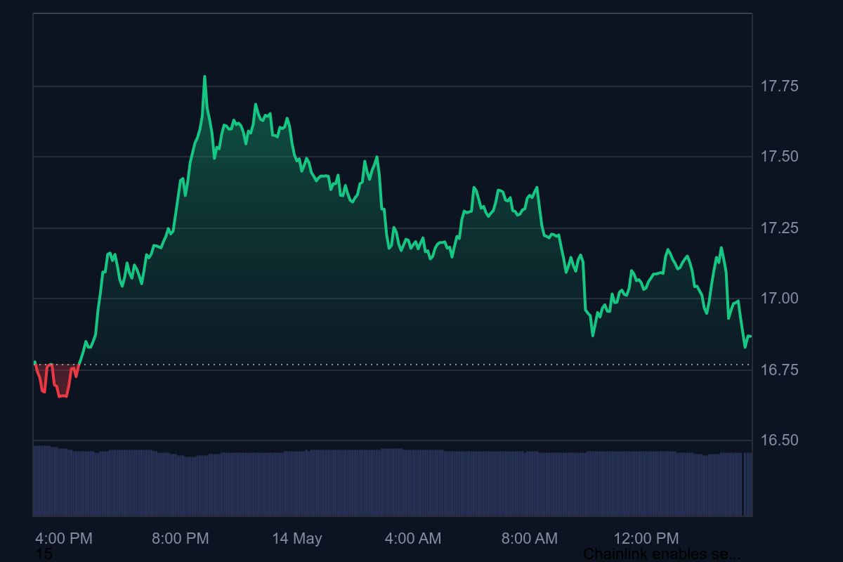 Chainlink Daily Chart