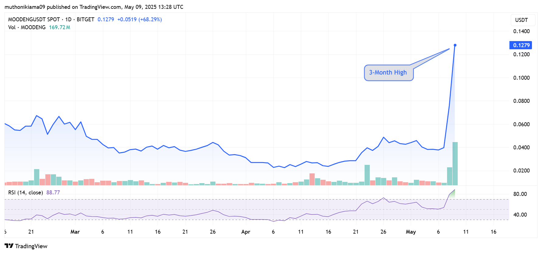 MOODENG Price Skyrockets 150% as BONK, FARTCOIN Surge 20%
