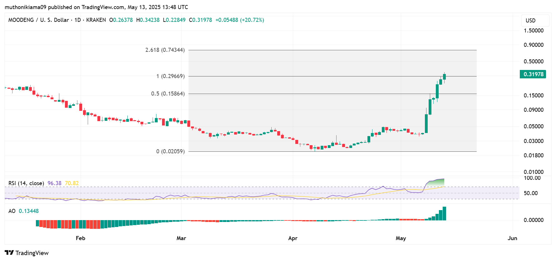 Crypto Price Prediction as TRUMP, WIF, MOODENG, KAITO Spike Double Digits