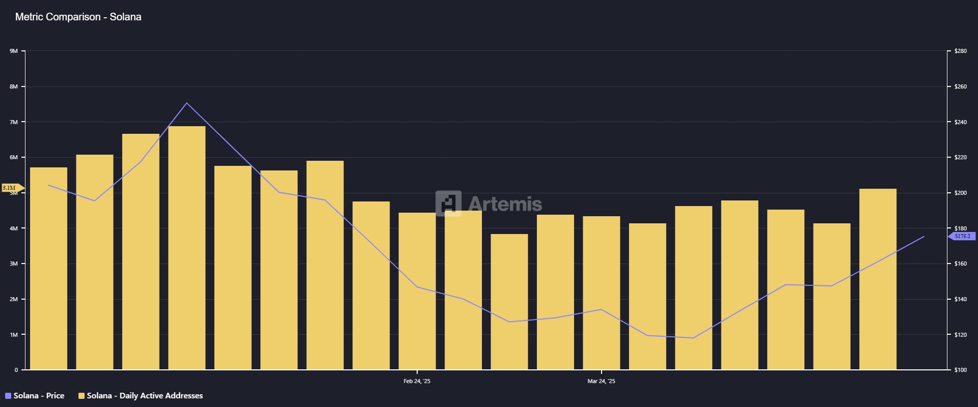 3 Charts Explain Why Solana Price Could Reach $200 Despite $32M FTX Unlocks