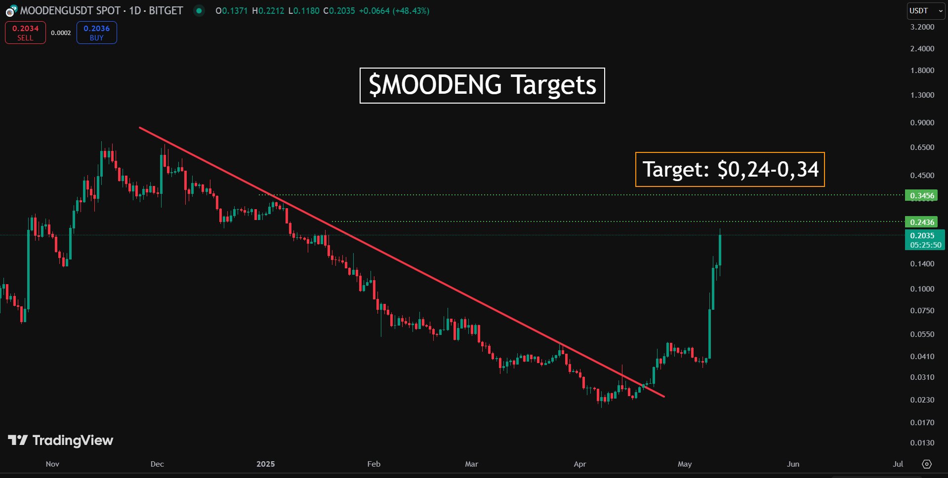 Moo Deng price prediction
