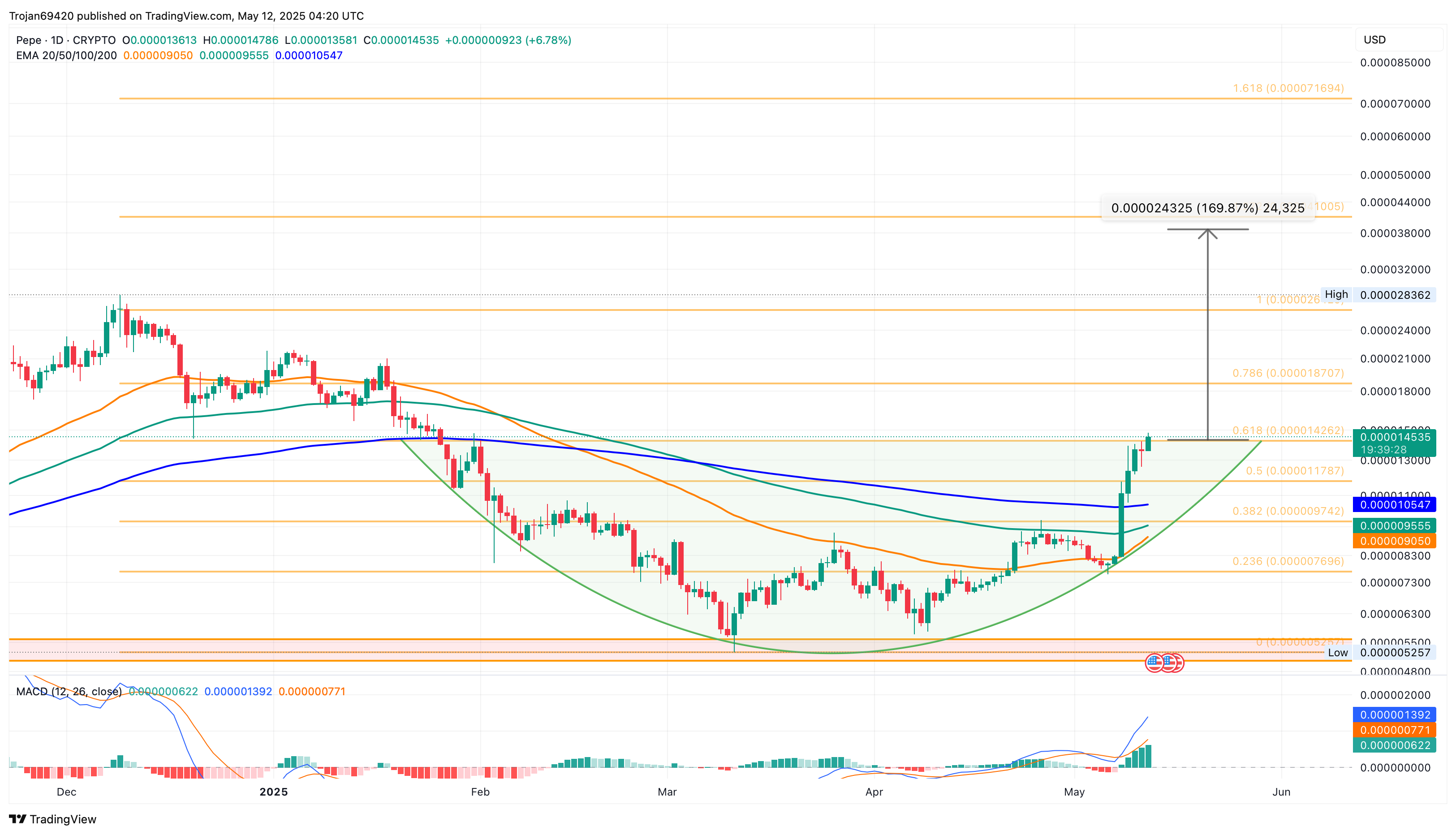 Pepe Price Chart