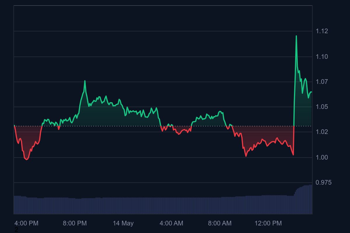 ONDO Daily Chart