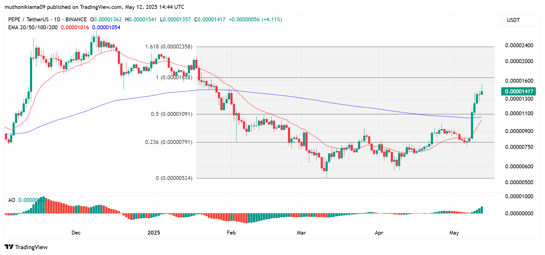 3 crypto Yet to Explode in May As Trump Dismisses Inflation Ahead of US CPI 