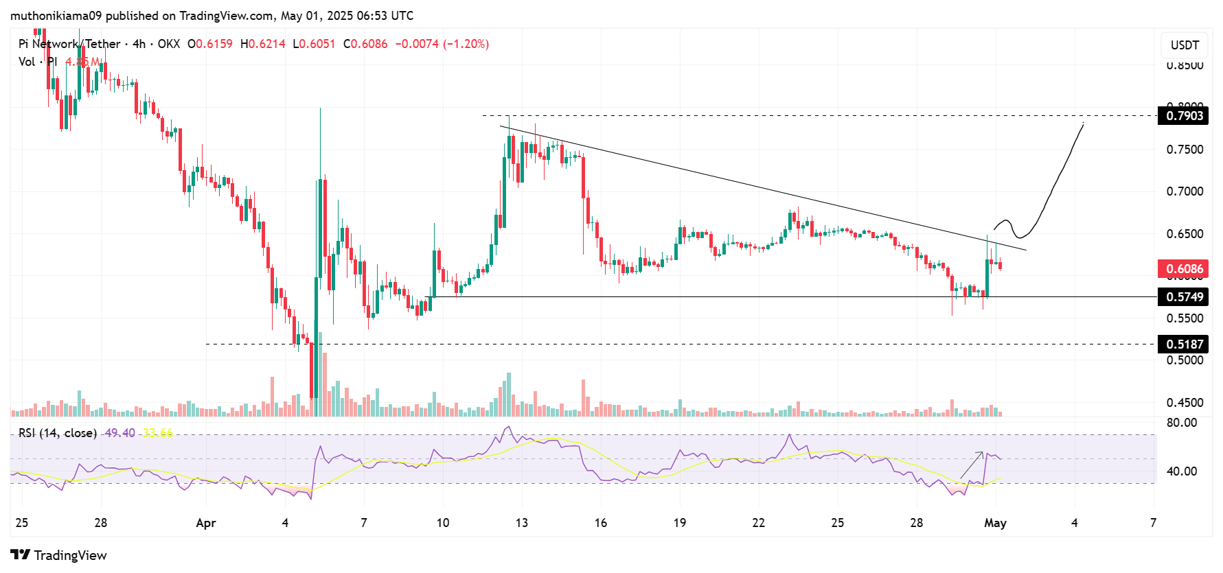 Pi Network Price Analysis: Is Pi Coin Dying? Should You Sell?