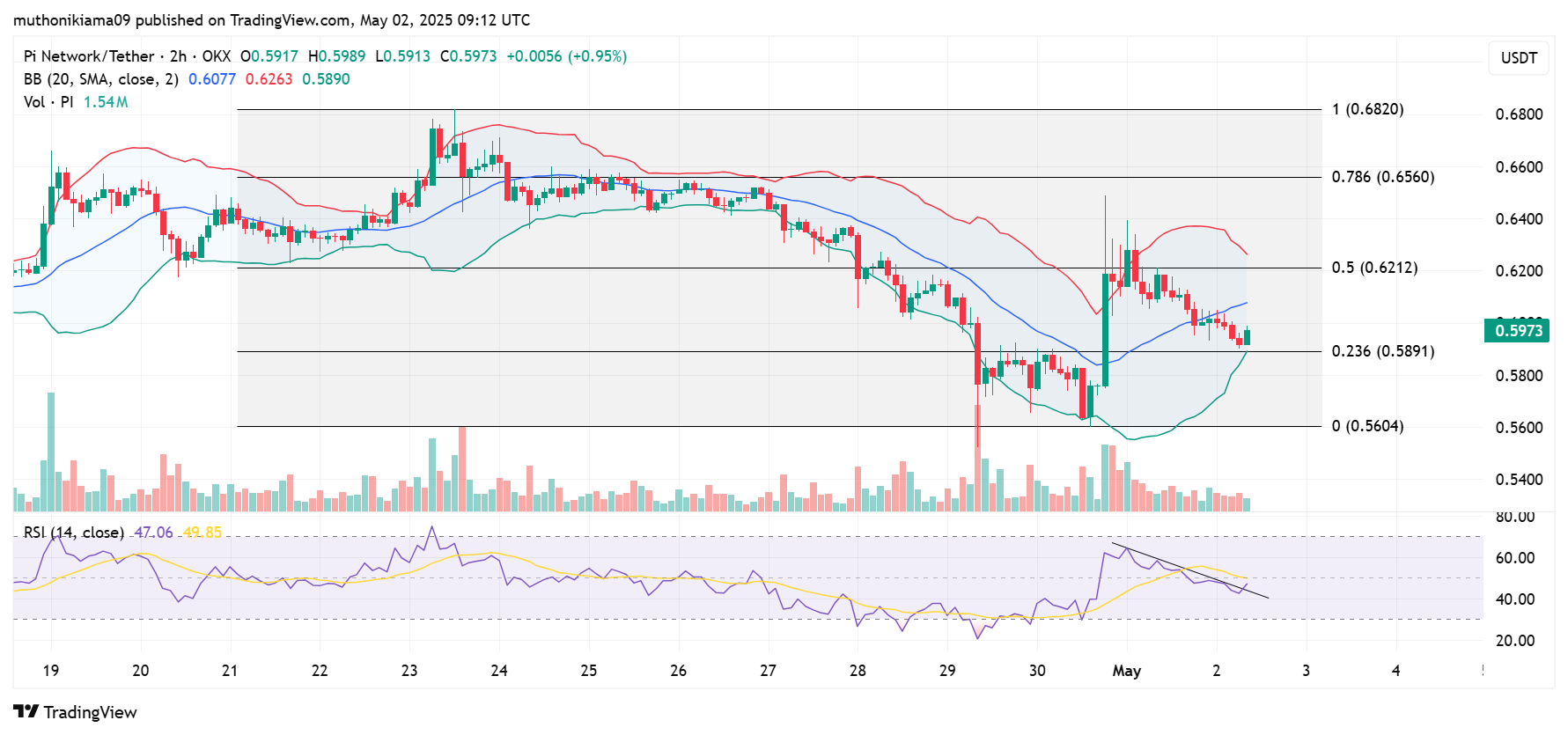 Pi Network Price Prediction - How Will Upcoming $139M May Unlocks Impact Pi Coin?
