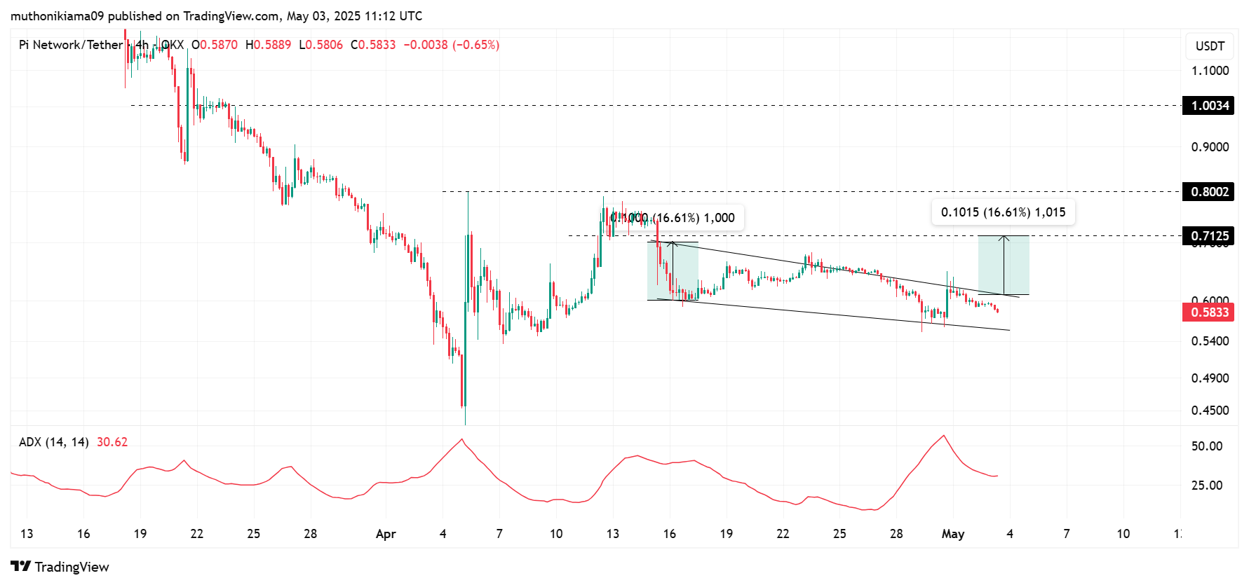 Pi Network Price Outlook 2025: Mainnet Wallet Activation Fuels Binance Listing Speculation