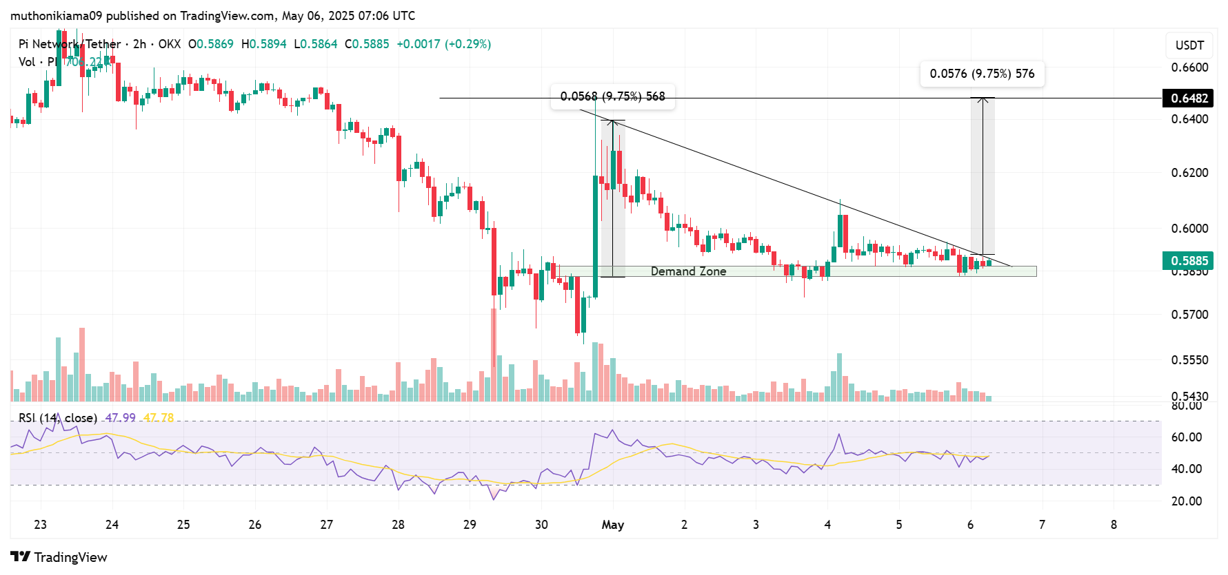 Pi Network Price Analysis: 3 Reasons Why Binance is Not Listing Pi Coin