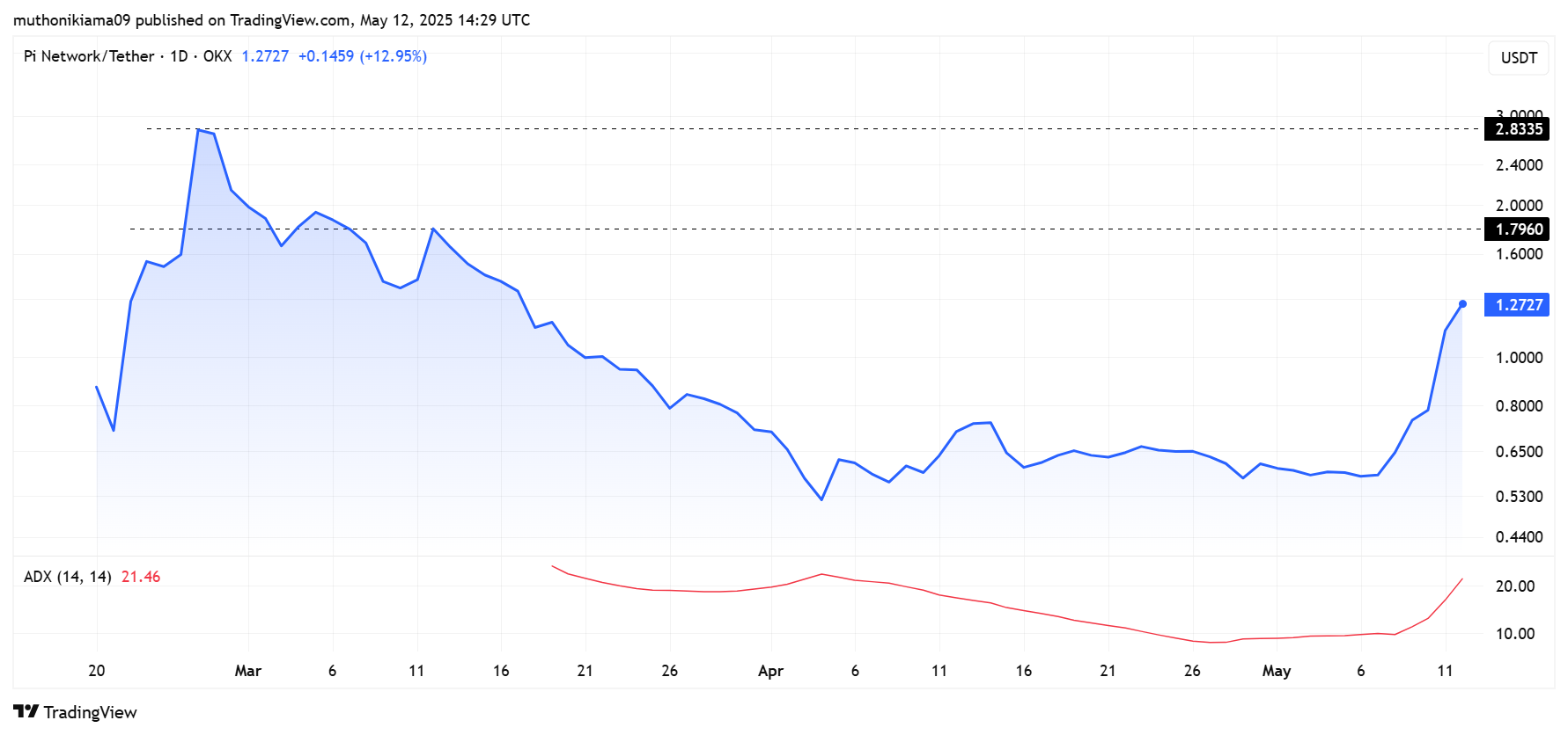 3 Altcoins Yet to Explode in May As Trump Dismisses Inflation Ahead of US CPI 