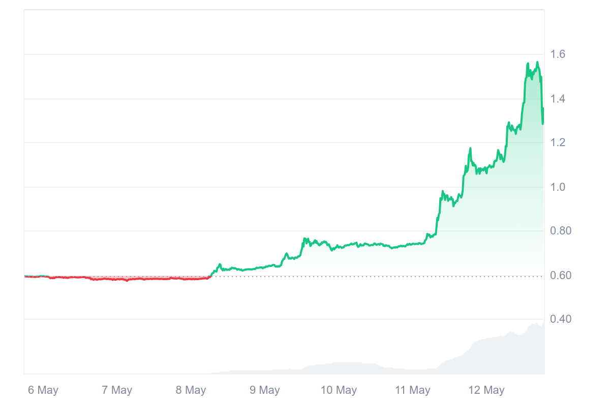 Pi Coin price performance