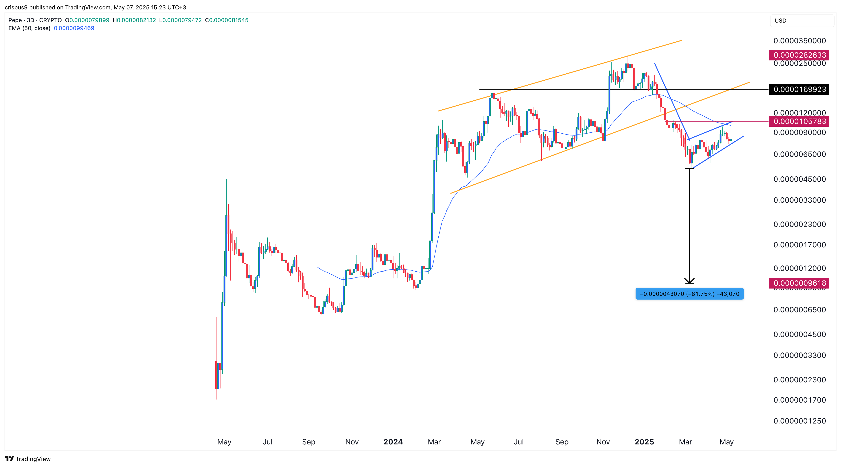 Pepe Coin Price Chart