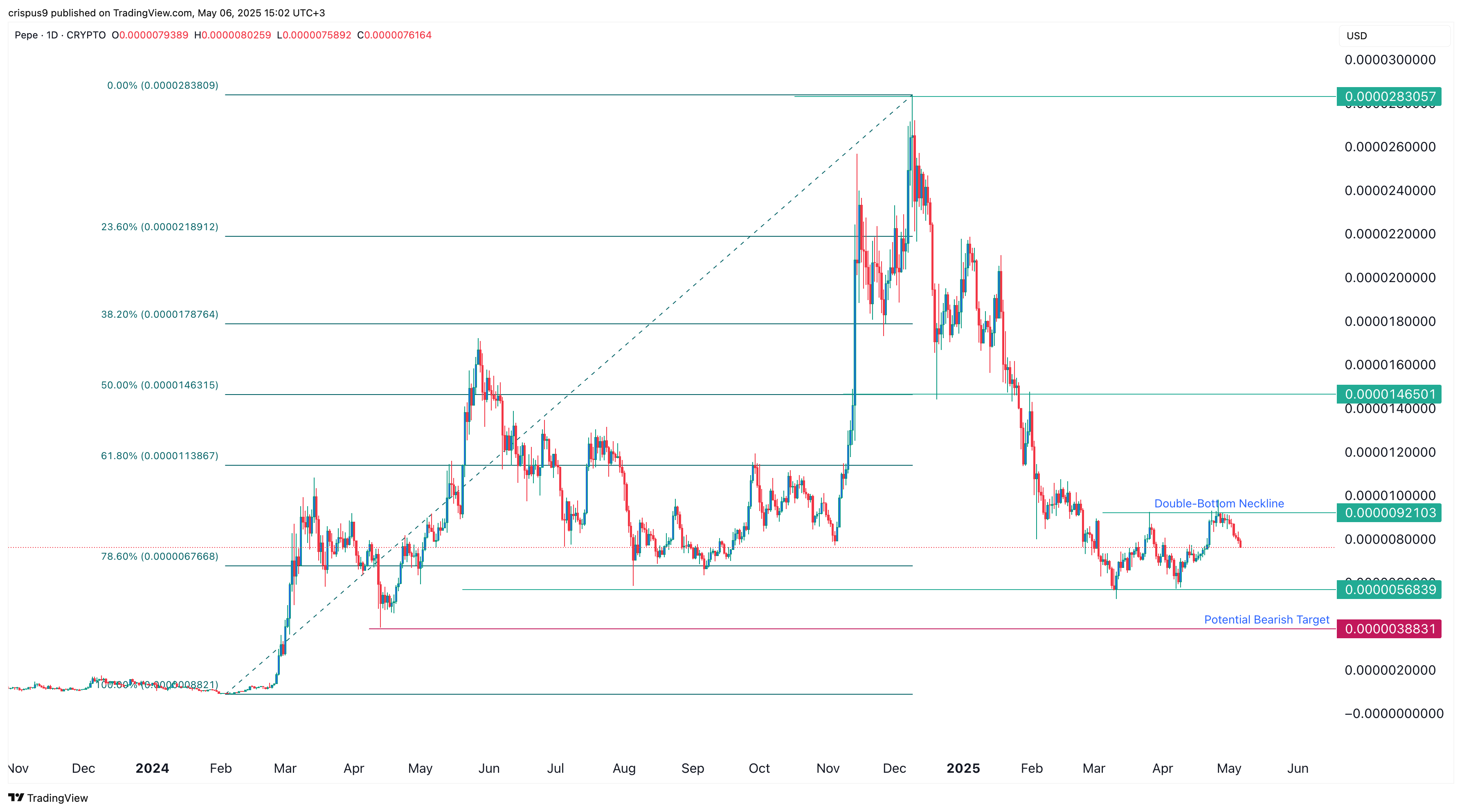 Pepe Coin Price