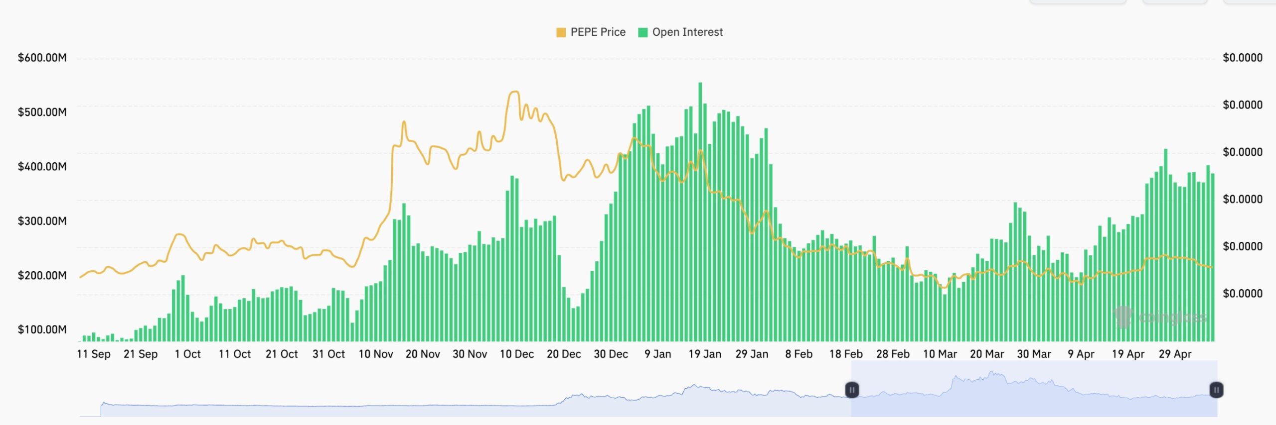 Pepe Open Interest