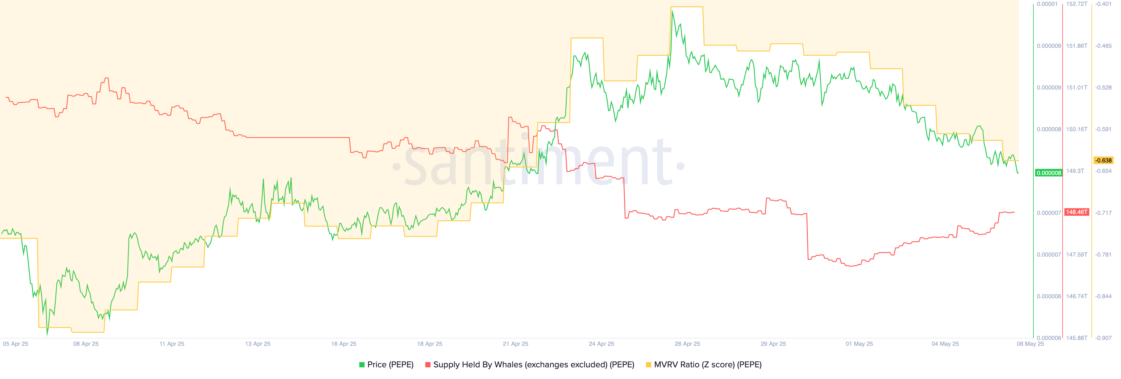 Pepe Whales and MVRV Ratio