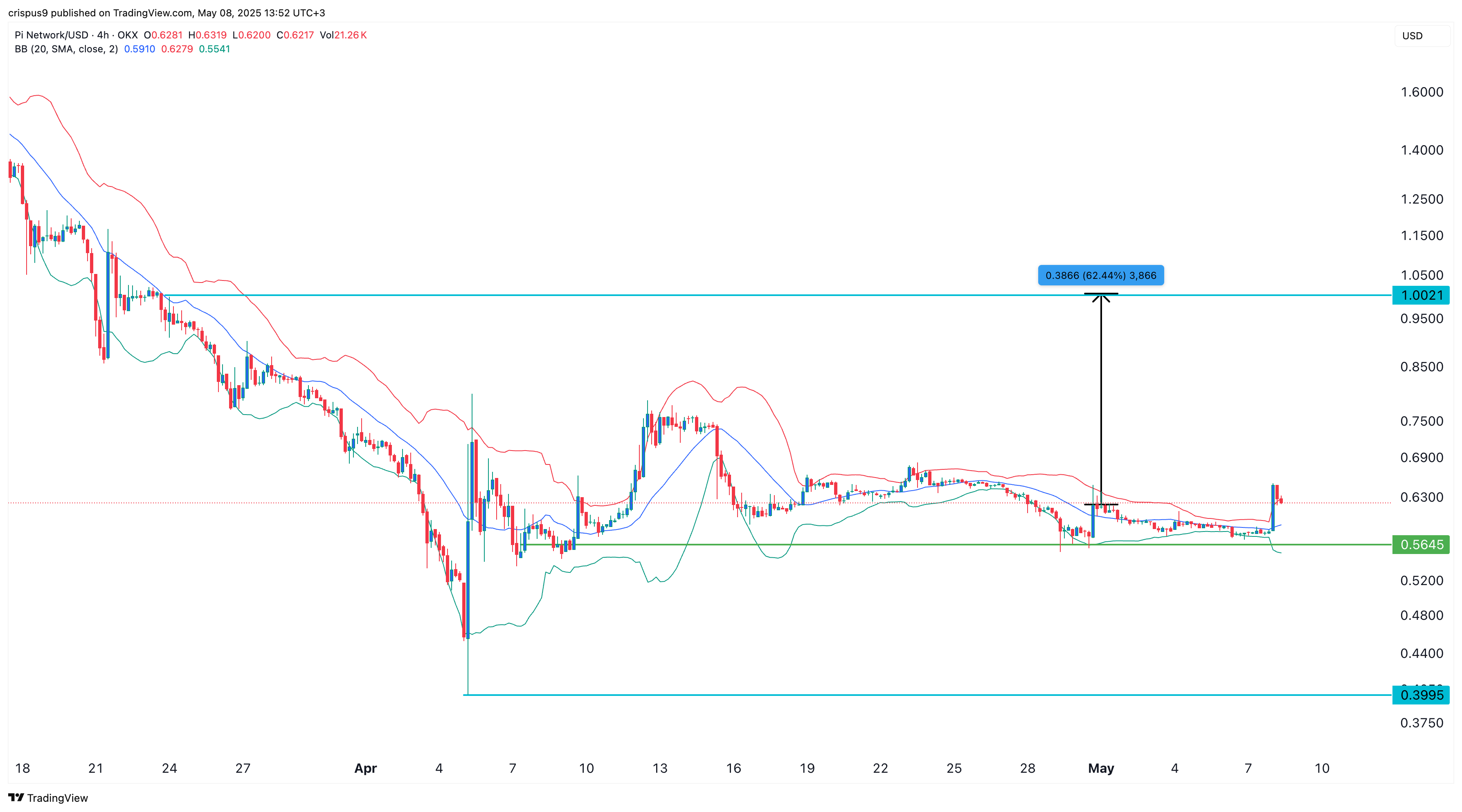 Pi Network Price Chart