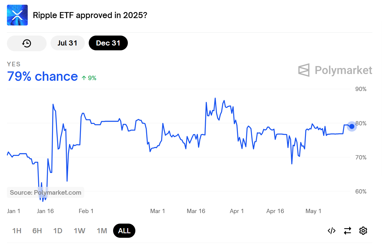 Polymarket Prediction of Chances of Ethereum ETF Approval