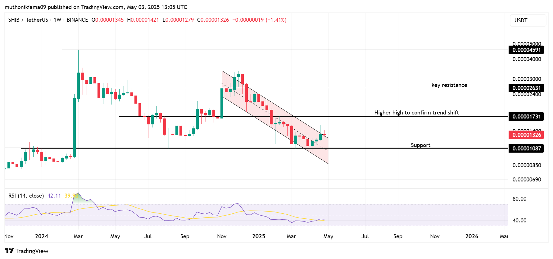 Can Shiba Inu Price Compete With New Meme Coins As SHIB Burn Rate Spikes 22,000%?