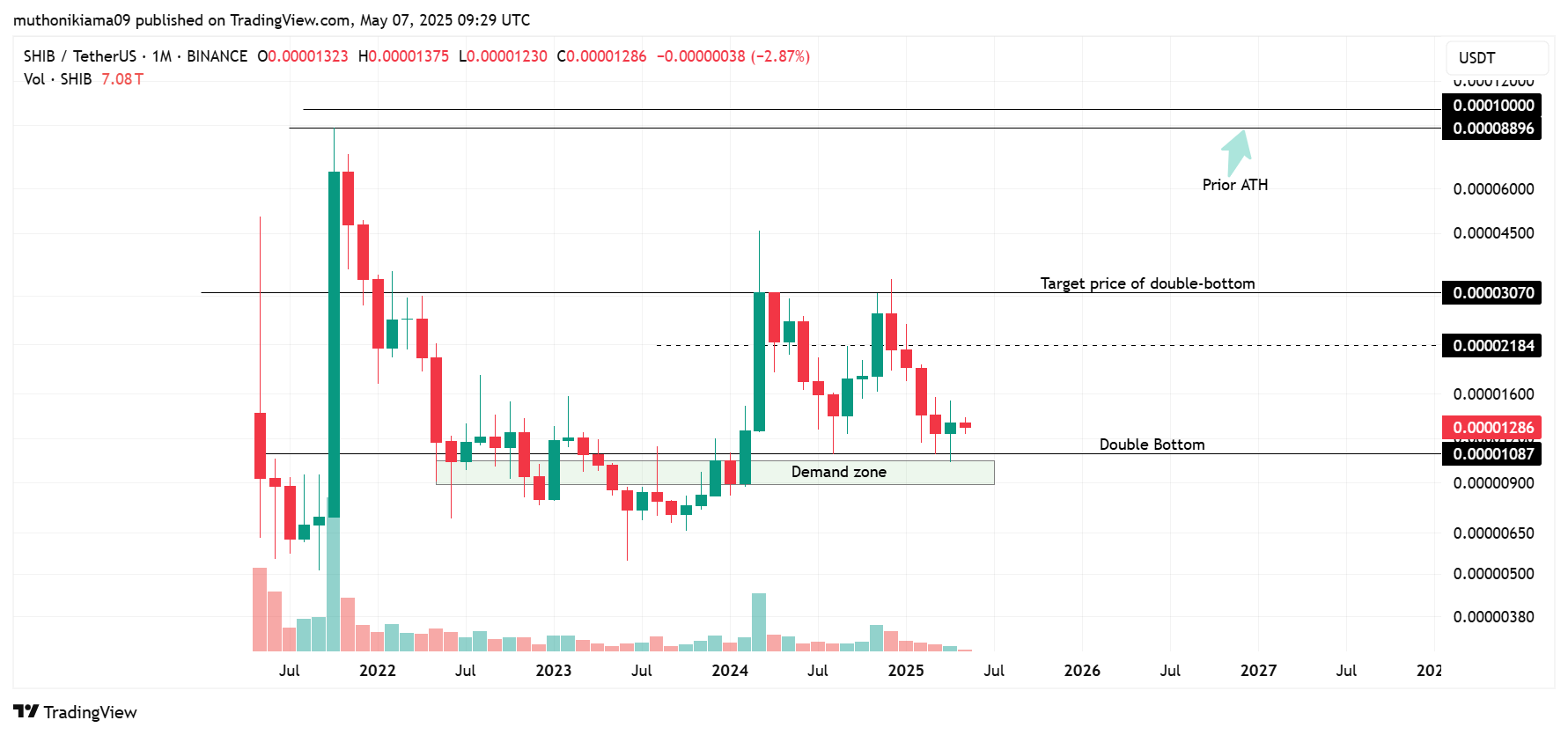 Will Shiba Inu Price Hit $0.0001 if CME Launches SHIB Futures?
