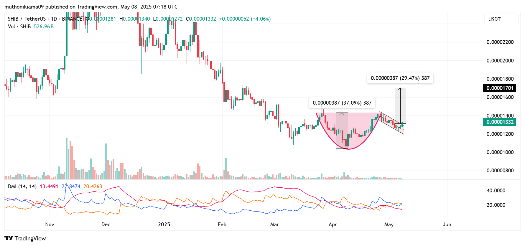 Shiba Inu Price Impact if SHIB Burns 1 Trillion Tokens Every Day