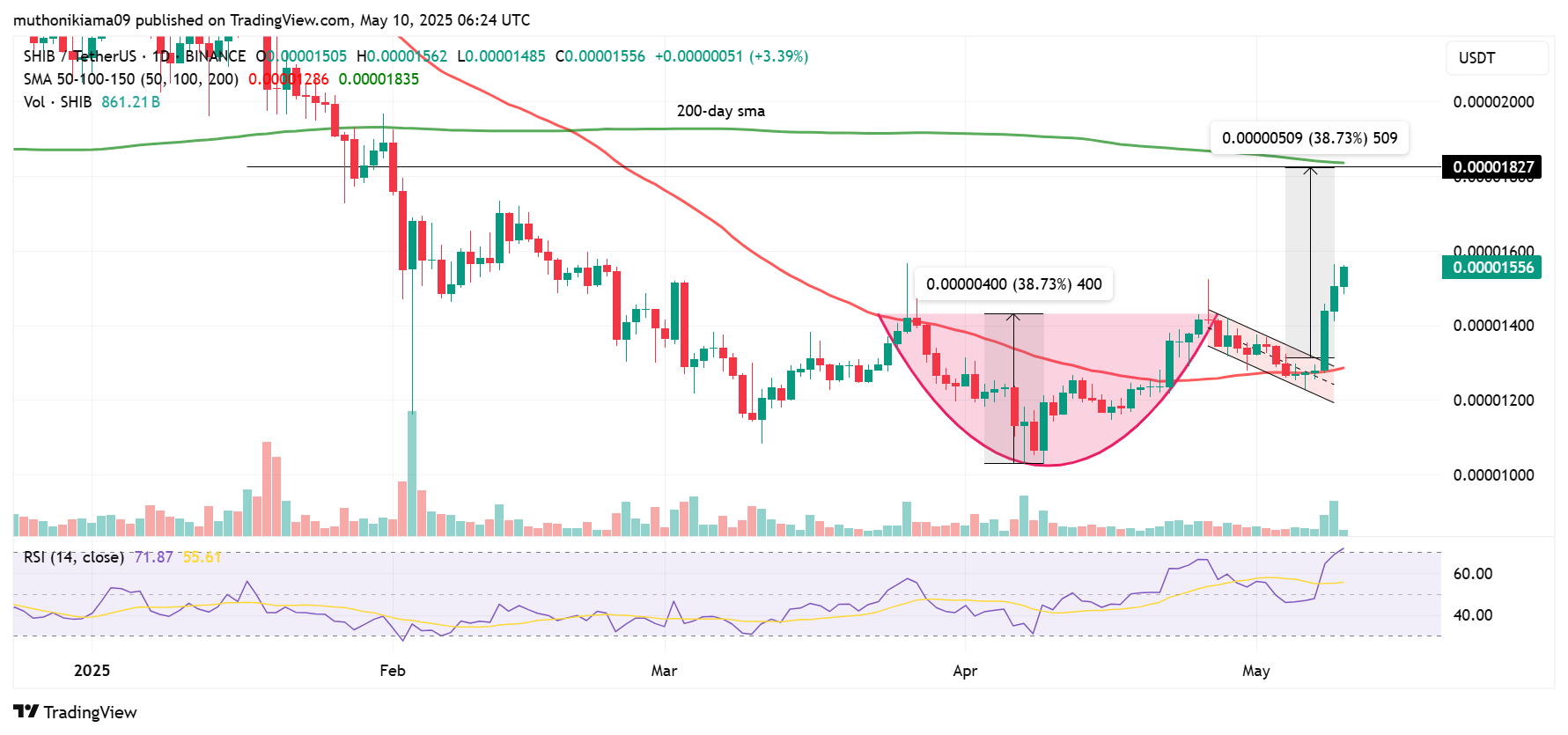 Shiba Inu Price Flips Hedera as Bullish Pattern Signals $0.000018 Rally