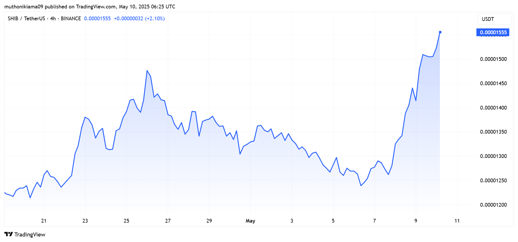 Shiba Inu Price Flips Hedera as Bullish Pattern Signals $0.000018 Rally