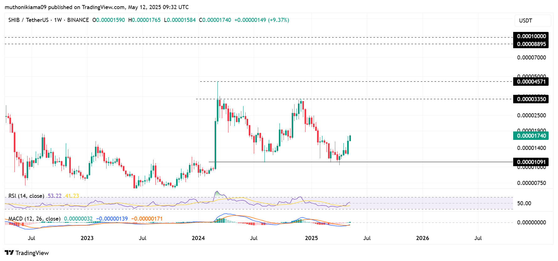 Shiba Inu Price Analysis: Weekly MACD Buy Signal Confirms $0.0001 Breakout