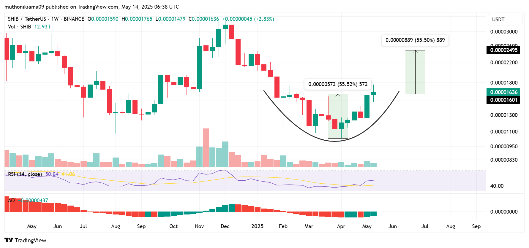 How High Will Shiba Inu Price Rally if Shibarium Captures 10% of Ethereum $90B TVL
