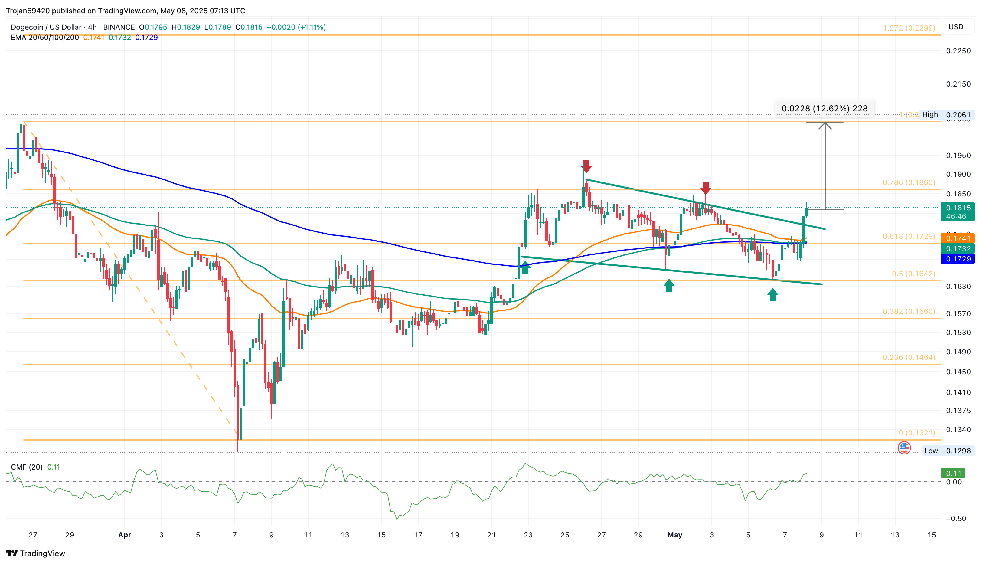 BINANCE:DOGEUSD Chart Image by Trojan69420