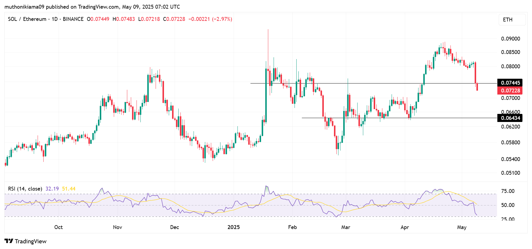 Solana Price Forecast: SOL Under Threat as Ethereum Transactions Hit 1-Year High Post-Pectra