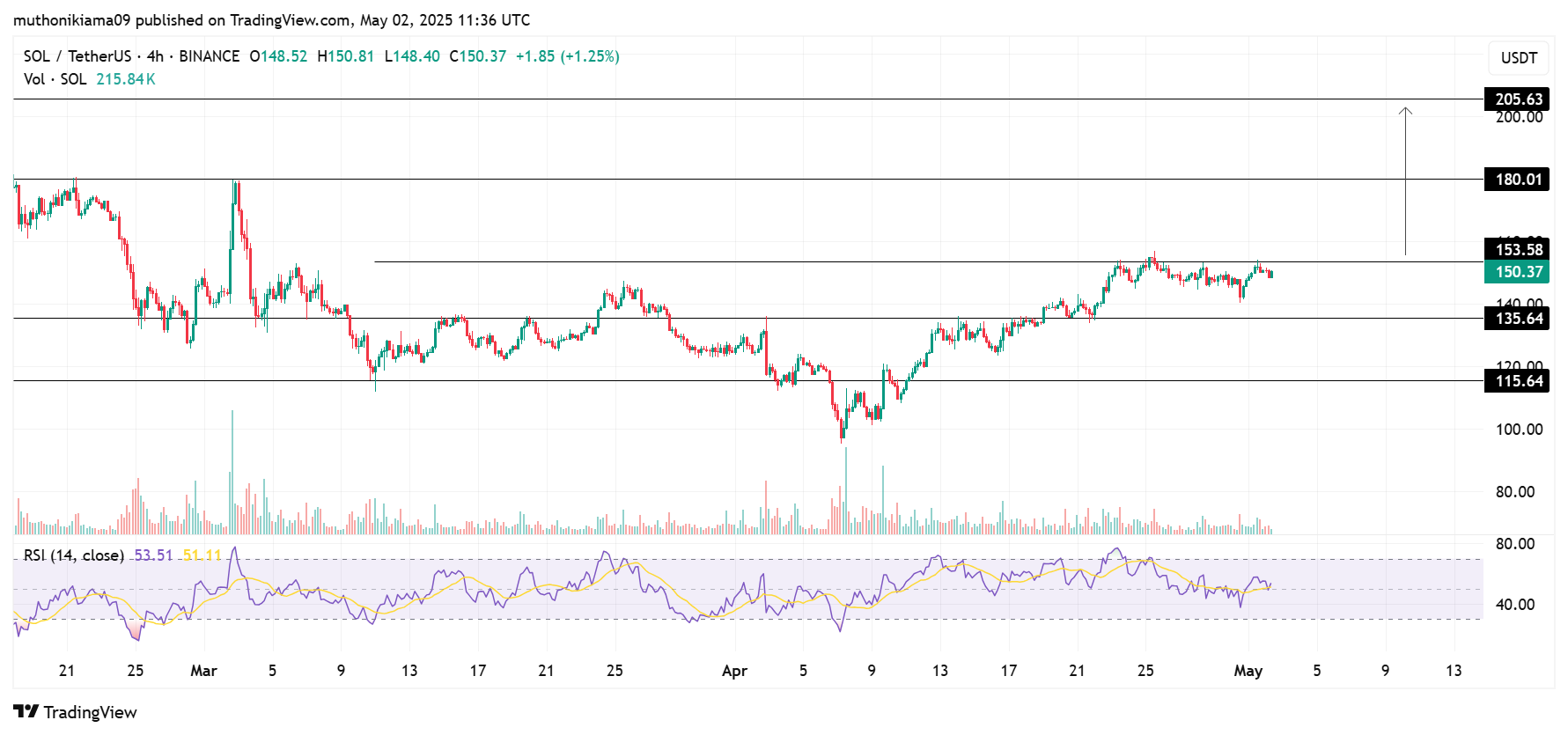Here's How Solana Price May Hit $300 Supported By This Critical Trend Line