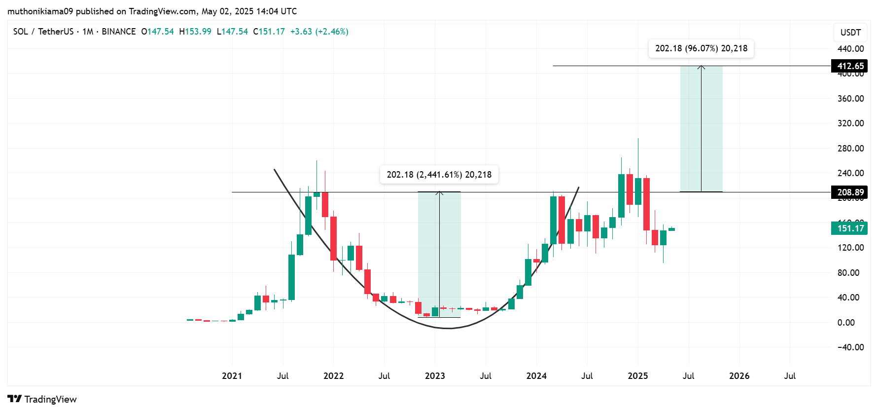 Here's What to Expect From BTC, ETH, XRP & SOL as S&P500 Secretly Mirrors 1998 Cycle