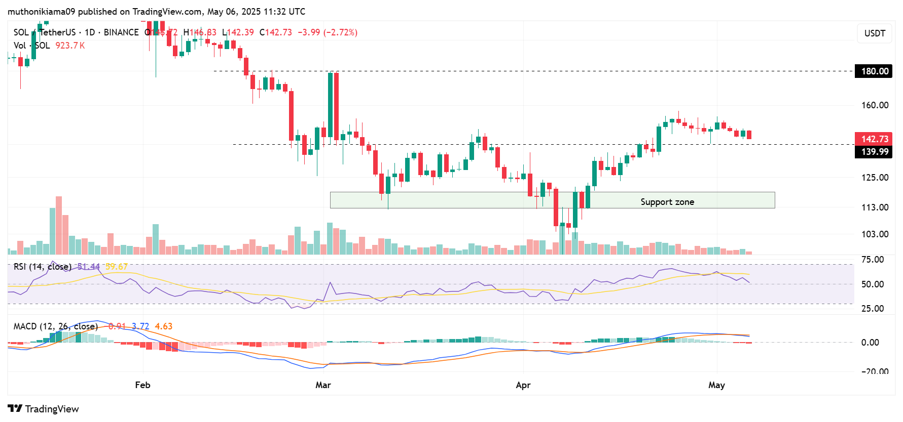 Solana Price Defends $140 as SOL's PumpFun Flips Ethereum in Fees